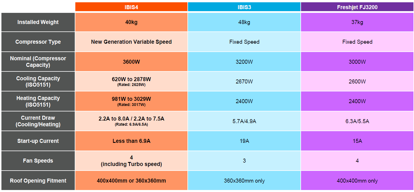 ibis 4 air conditioner watts